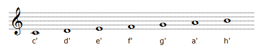 violinschlüssel grafik mit noten der eingestrichenen oktave