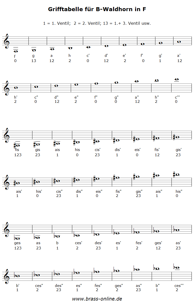 bildliche darstellung einer b-horn grifftabelle in f mit noten,notennamen und ziffern für die griffe, geschrieben im violinschlüssel