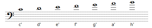 bild mit den noten und notennamen der eingestrichenen oktave im bassschlüssel