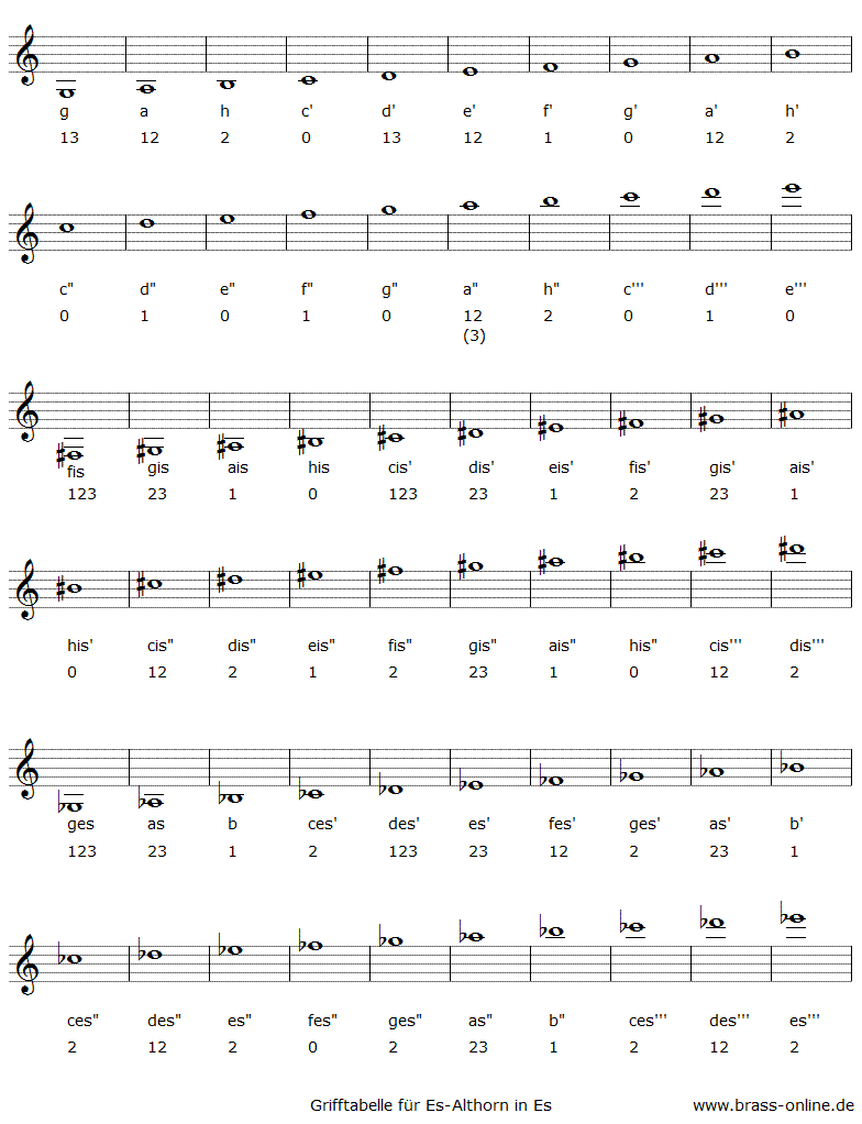 grafische darstellung einer es-horn grifftabelle in es, bild mit noten,notennamen und ziffern für die griffe, als transponierte grifftabelle im violinschlüssel