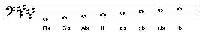 Die Grafik zeigt die tonleiter fis-dur im bassschluessel mit notennamen