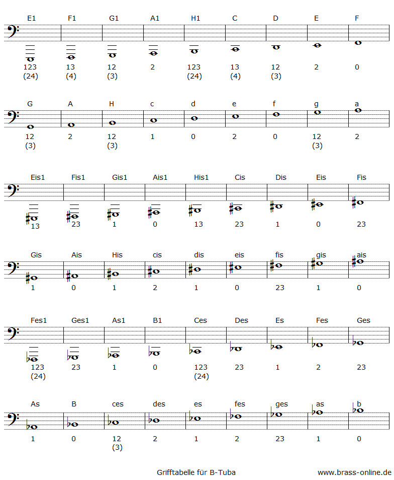 grifftabelle b-tuba, darstellung mit noten, notennamen und ziffern für die griffe, geschrieben im bassschlüssel