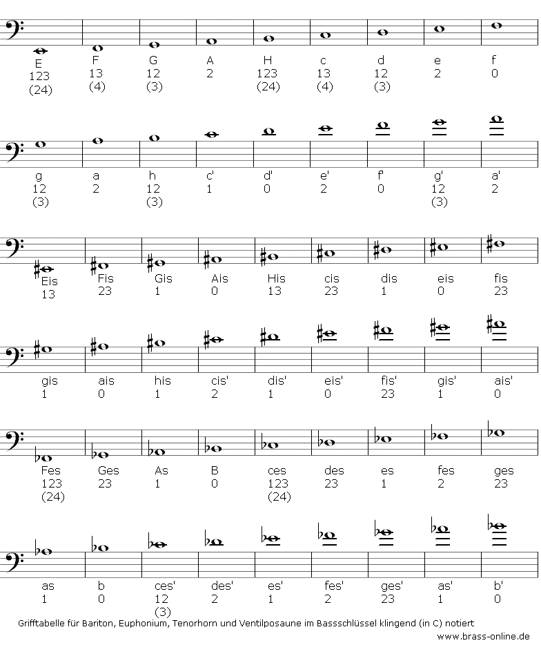 grifftabelle bariton mit drei oder vier ventilen zum gebrauch in der musikschule, im orchester, posaunenchor oder blaskapelle, darstellung mit noten, notennamen und ziffern für die griffe, geschrieben im bassschlüssel