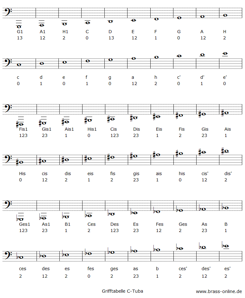 grifftabelle für c-tuba, darstellung mit noten, notennamen und ziffern für die griffe, geschrieben im bassschlüssel