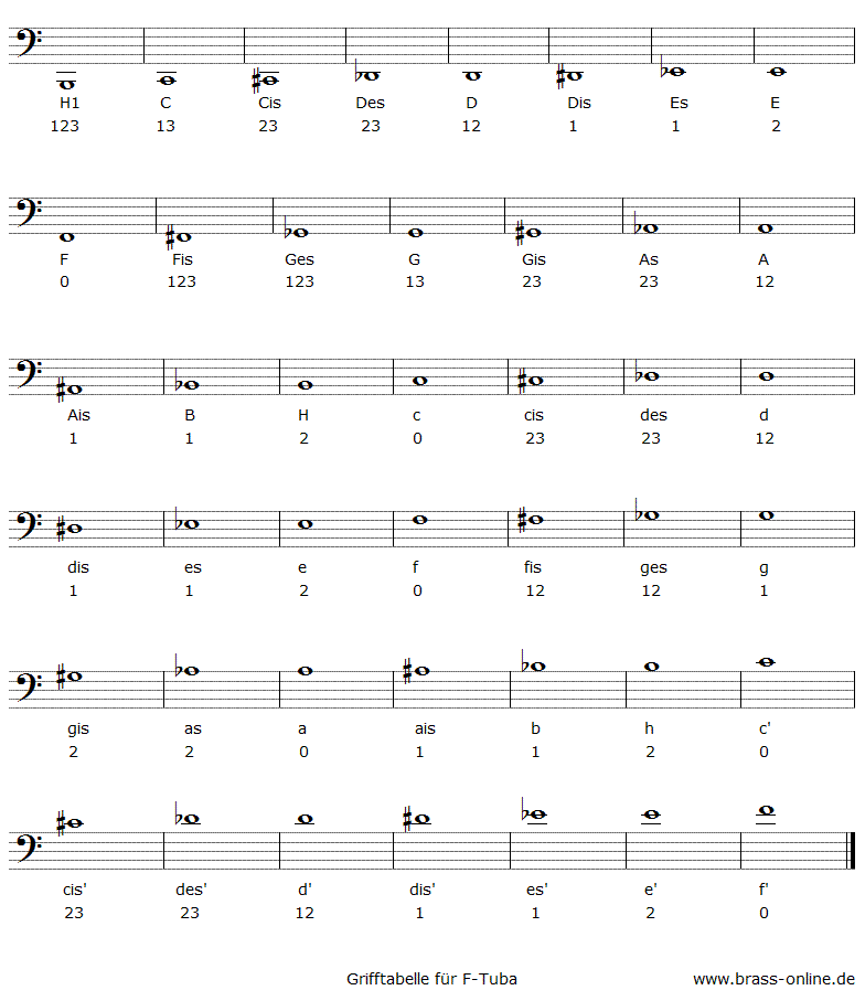 grifftabelle f-tuba, darstellung mit noten,notennamen und griffen,im bassschlüssel