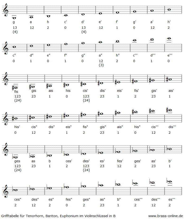 grifftabelle tenorhorn mit drei oder vier ventilen zum gebrauch in der musikschule,im orchester oder blaskapelle,darstellung mit noten,notennamen und ziffern für die griffe, geschrieben im violinschlüssel