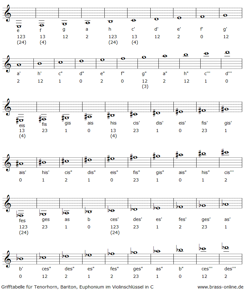 grifftabelle für tenorhorn mit 3 und 4 ventilen zur wiedergabe von musikstücken in klingender notation im violinschlüssel