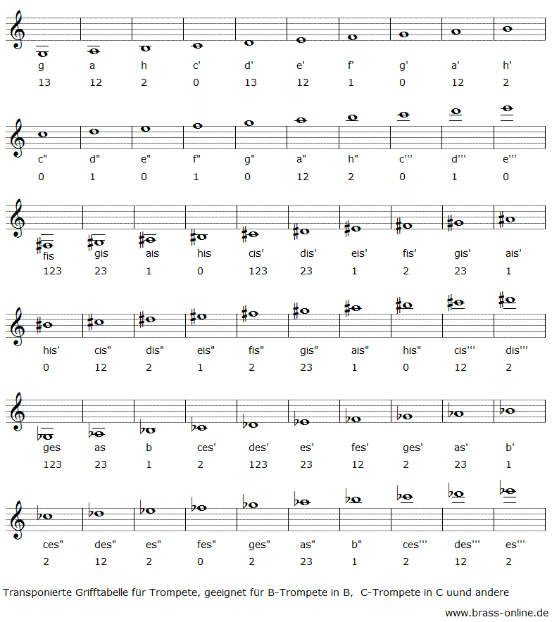 grifftabelle für b-trompete in b, auch geeignet für flügelhorn, kornett und ventil-jagdhorn
