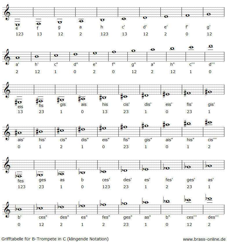 grifftabelle für b-trompete in c