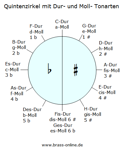 Quintenzirkel mit Dur- und Moll-Tonarten