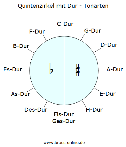 Quintenzirkel mit Dur-Tonarten