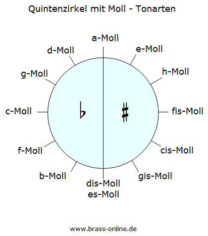 Quintenzirkel mit Moll-Tonarten