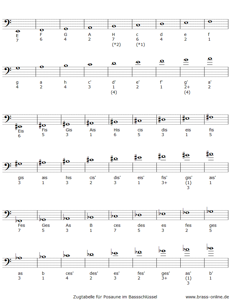 tenorposaune zugtabelle im bassschlüssel