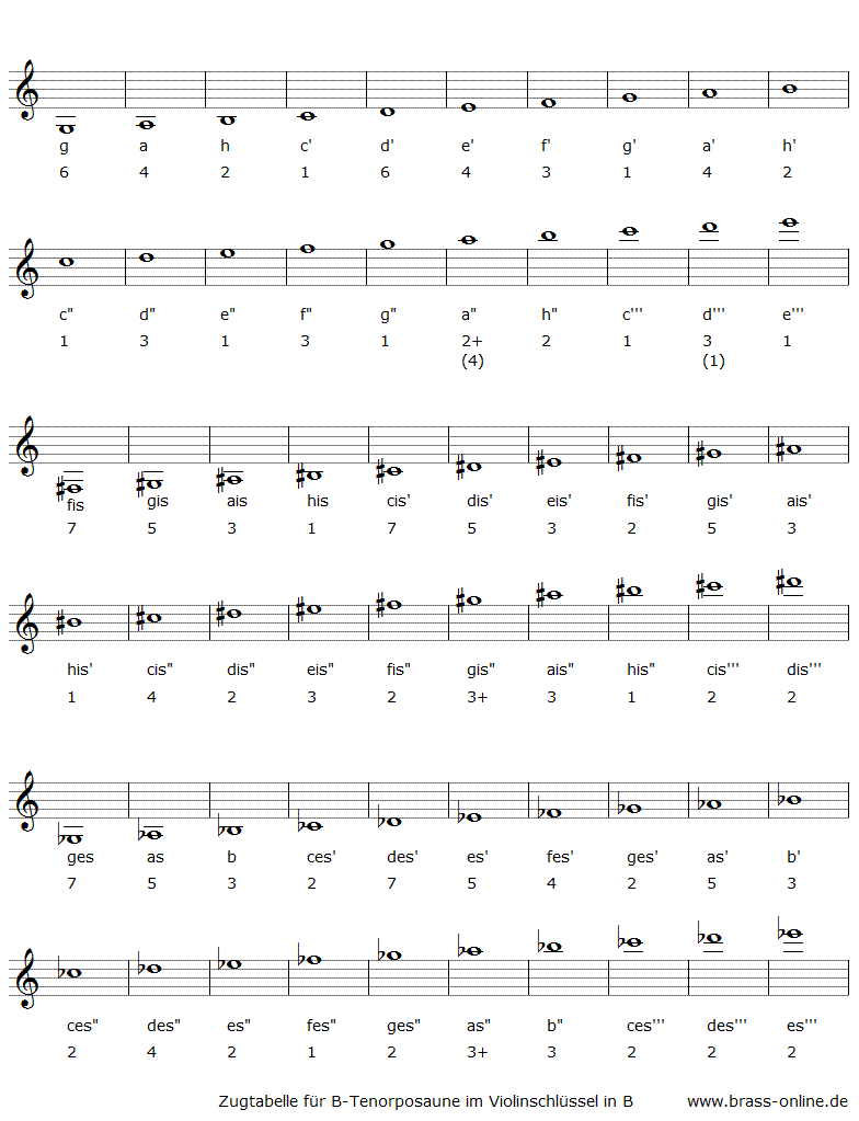 hier ist eine grafik mit einer zugtabelle im violinschlüssel in b für posaune zu sehen